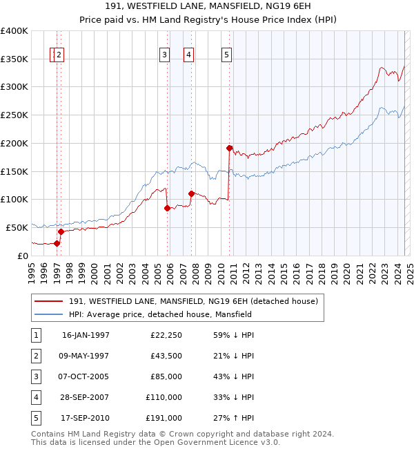 191, WESTFIELD LANE, MANSFIELD, NG19 6EH: Price paid vs HM Land Registry's House Price Index