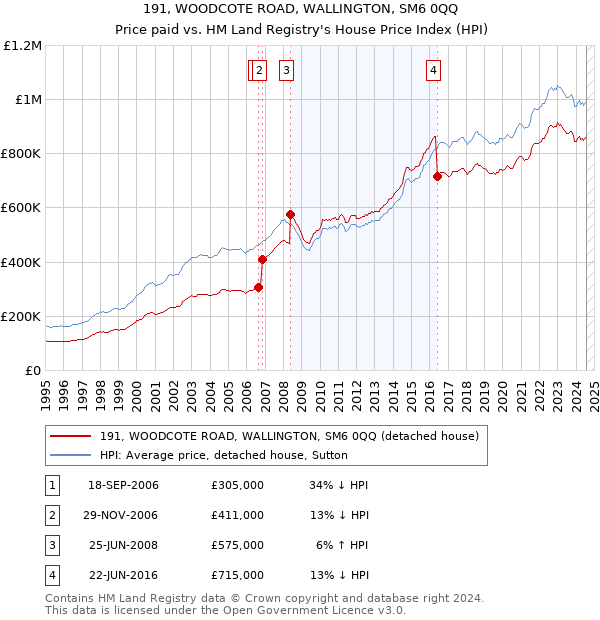 191, WOODCOTE ROAD, WALLINGTON, SM6 0QQ: Price paid vs HM Land Registry's House Price Index