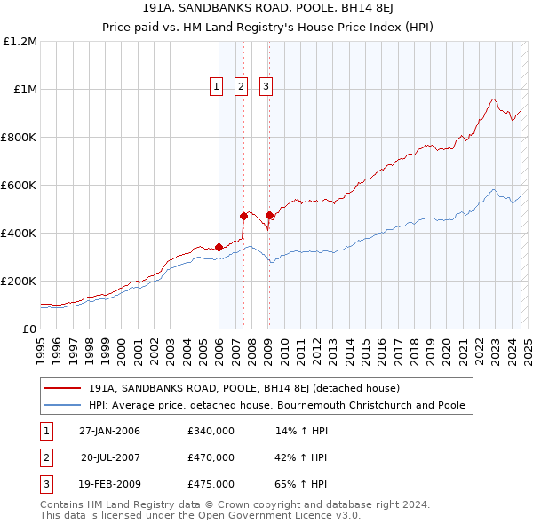 191A, SANDBANKS ROAD, POOLE, BH14 8EJ: Price paid vs HM Land Registry's House Price Index