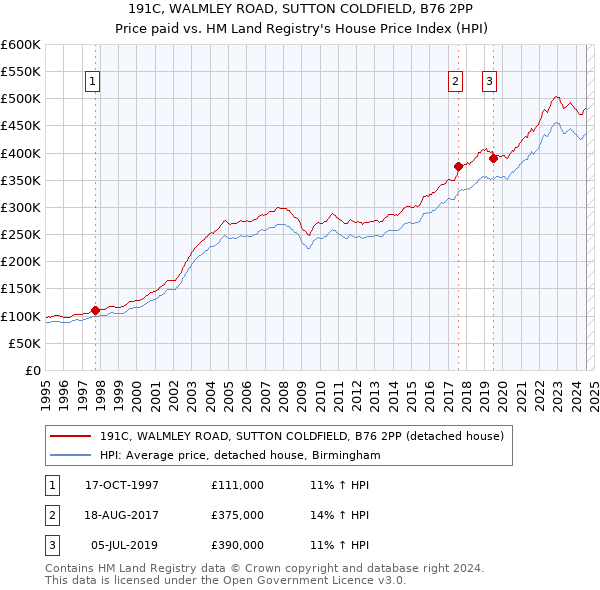 191C, WALMLEY ROAD, SUTTON COLDFIELD, B76 2PP: Price paid vs HM Land Registry's House Price Index