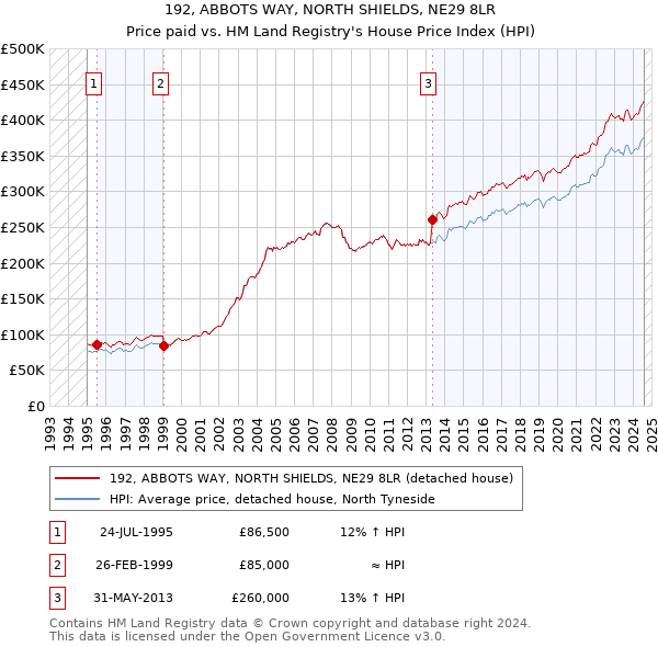 192, ABBOTS WAY, NORTH SHIELDS, NE29 8LR: Price paid vs HM Land Registry's House Price Index