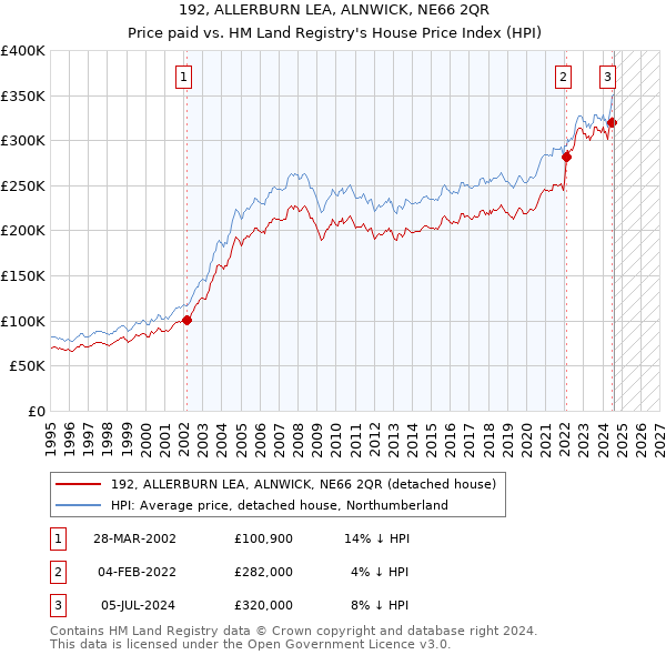 192, ALLERBURN LEA, ALNWICK, NE66 2QR: Price paid vs HM Land Registry's House Price Index