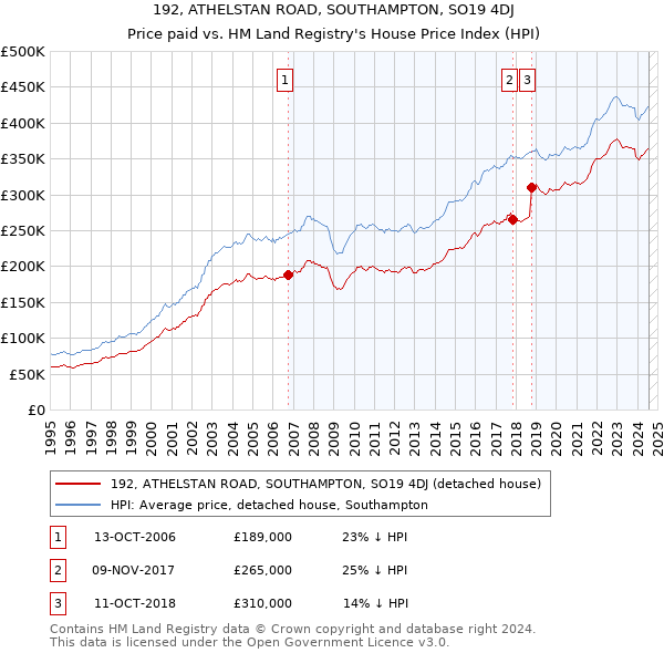 192, ATHELSTAN ROAD, SOUTHAMPTON, SO19 4DJ: Price paid vs HM Land Registry's House Price Index