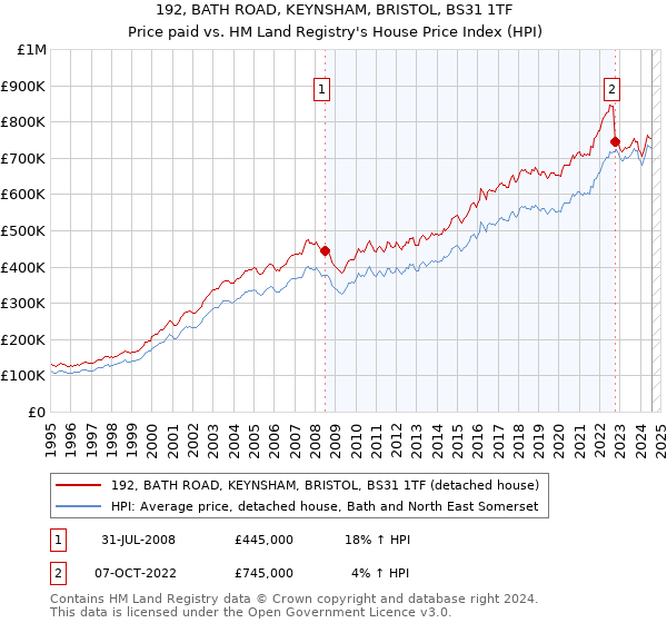 192, BATH ROAD, KEYNSHAM, BRISTOL, BS31 1TF: Price paid vs HM Land Registry's House Price Index