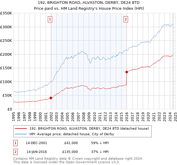 192, BRIGHTON ROAD, ALVASTON, DERBY, DE24 8TD: Price paid vs HM Land Registry's House Price Index