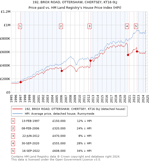 192, BROX ROAD, OTTERSHAW, CHERTSEY, KT16 0LJ: Price paid vs HM Land Registry's House Price Index