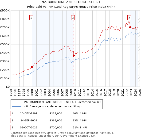 192, BURNHAM LANE, SLOUGH, SL1 6LE: Price paid vs HM Land Registry's House Price Index