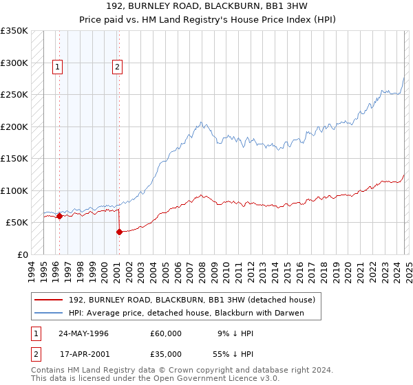 192, BURNLEY ROAD, BLACKBURN, BB1 3HW: Price paid vs HM Land Registry's House Price Index