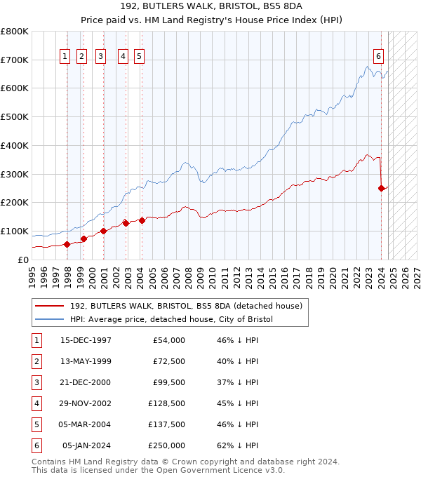 192, BUTLERS WALK, BRISTOL, BS5 8DA: Price paid vs HM Land Registry's House Price Index