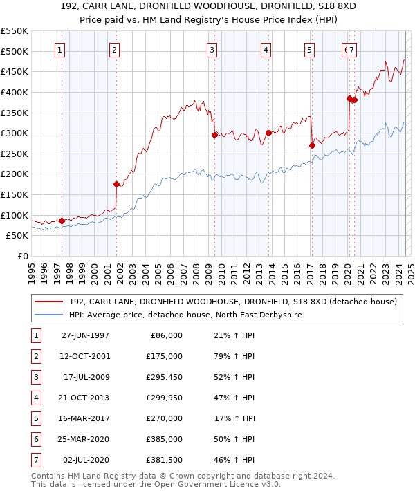 192, CARR LANE, DRONFIELD WOODHOUSE, DRONFIELD, S18 8XD: Price paid vs HM Land Registry's House Price Index