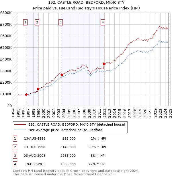 192, CASTLE ROAD, BEDFORD, MK40 3TY: Price paid vs HM Land Registry's House Price Index