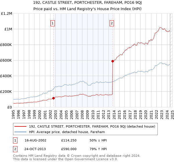 192, CASTLE STREET, PORTCHESTER, FAREHAM, PO16 9QJ: Price paid vs HM Land Registry's House Price Index