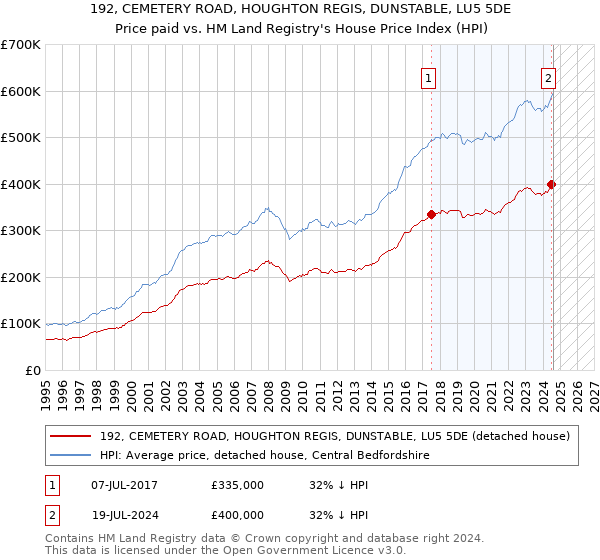 192, CEMETERY ROAD, HOUGHTON REGIS, DUNSTABLE, LU5 5DE: Price paid vs HM Land Registry's House Price Index