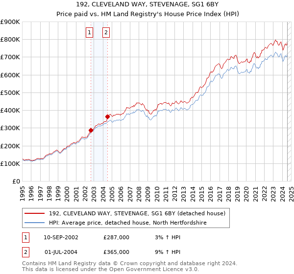 192, CLEVELAND WAY, STEVENAGE, SG1 6BY: Price paid vs HM Land Registry's House Price Index