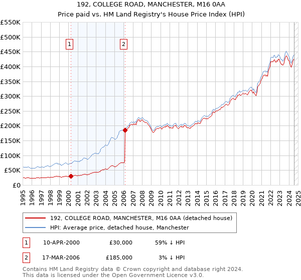 192, COLLEGE ROAD, MANCHESTER, M16 0AA: Price paid vs HM Land Registry's House Price Index