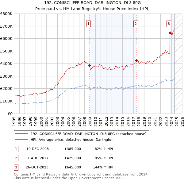 192, CONISCLIFFE ROAD, DARLINGTON, DL3 8PG: Price paid vs HM Land Registry's House Price Index