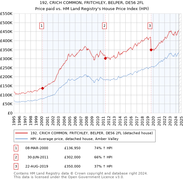 192, CRICH COMMON, FRITCHLEY, BELPER, DE56 2FL: Price paid vs HM Land Registry's House Price Index