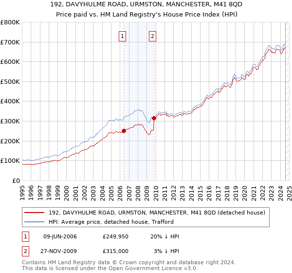 192, DAVYHULME ROAD, URMSTON, MANCHESTER, M41 8QD: Price paid vs HM Land Registry's House Price Index