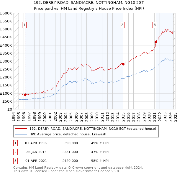 192, DERBY ROAD, SANDIACRE, NOTTINGHAM, NG10 5GT: Price paid vs HM Land Registry's House Price Index