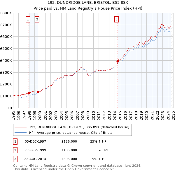 192, DUNDRIDGE LANE, BRISTOL, BS5 8SX: Price paid vs HM Land Registry's House Price Index