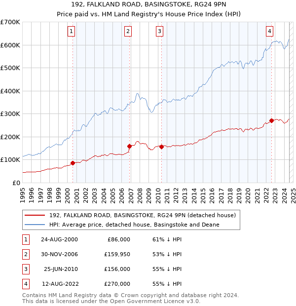 192, FALKLAND ROAD, BASINGSTOKE, RG24 9PN: Price paid vs HM Land Registry's House Price Index