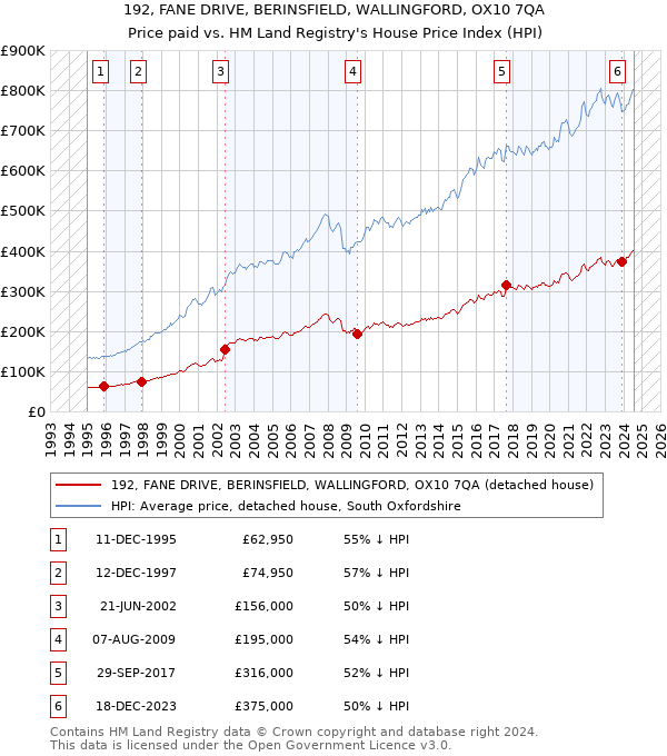 192, FANE DRIVE, BERINSFIELD, WALLINGFORD, OX10 7QA: Price paid vs HM Land Registry's House Price Index