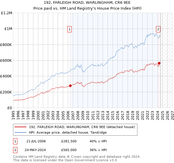 192, FARLEIGH ROAD, WARLINGHAM, CR6 9EE: Price paid vs HM Land Registry's House Price Index