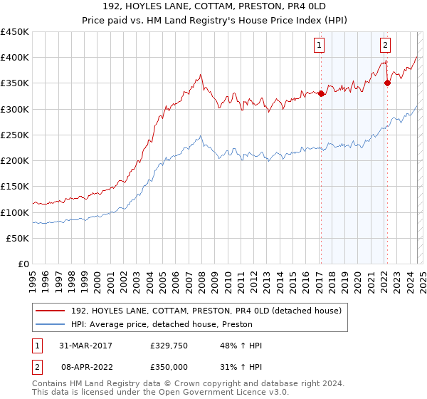 192, HOYLES LANE, COTTAM, PRESTON, PR4 0LD: Price paid vs HM Land Registry's House Price Index