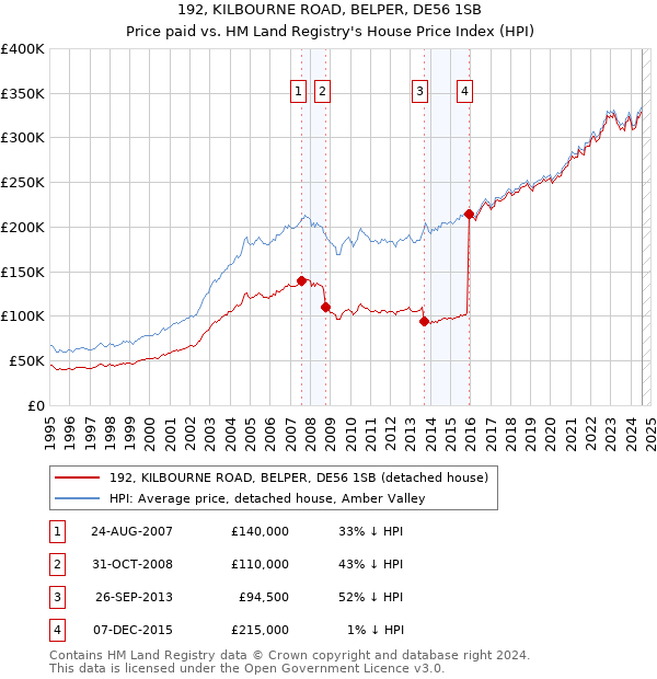 192, KILBOURNE ROAD, BELPER, DE56 1SB: Price paid vs HM Land Registry's House Price Index