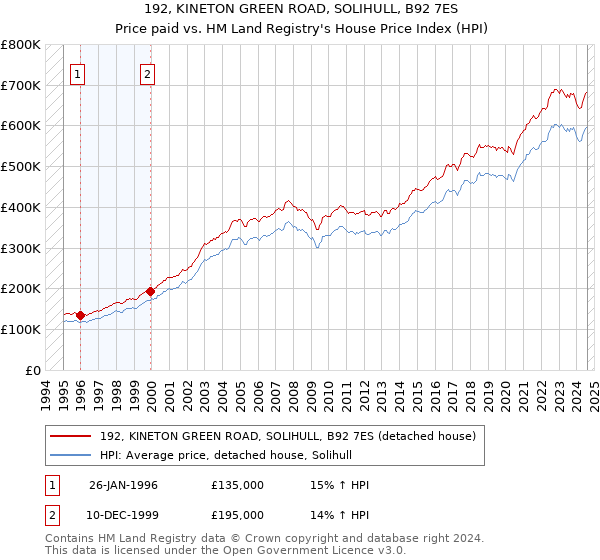 192, KINETON GREEN ROAD, SOLIHULL, B92 7ES: Price paid vs HM Land Registry's House Price Index