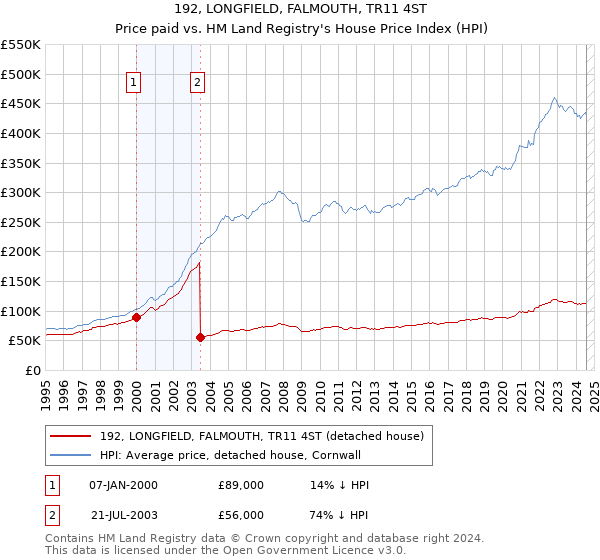 192, LONGFIELD, FALMOUTH, TR11 4ST: Price paid vs HM Land Registry's House Price Index