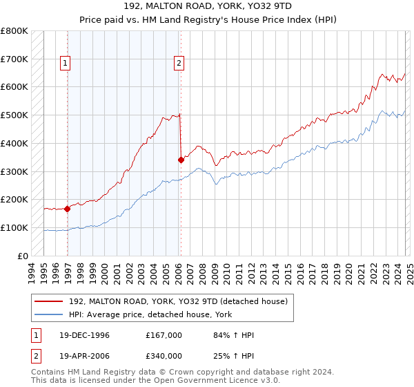 192, MALTON ROAD, YORK, YO32 9TD: Price paid vs HM Land Registry's House Price Index