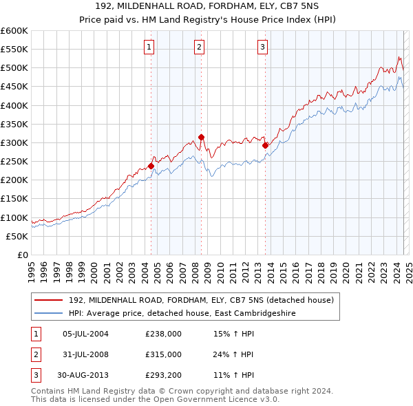 192, MILDENHALL ROAD, FORDHAM, ELY, CB7 5NS: Price paid vs HM Land Registry's House Price Index