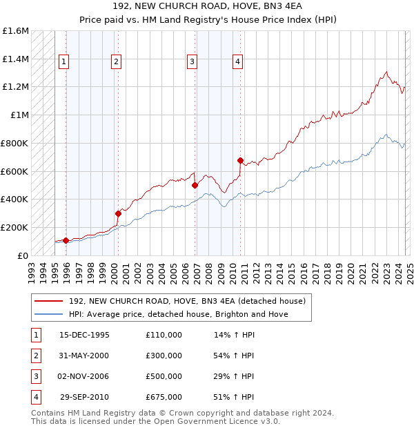 192, NEW CHURCH ROAD, HOVE, BN3 4EA: Price paid vs HM Land Registry's House Price Index