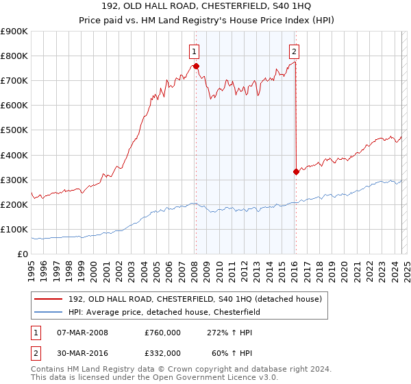 192, OLD HALL ROAD, CHESTERFIELD, S40 1HQ: Price paid vs HM Land Registry's House Price Index