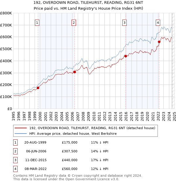 192, OVERDOWN ROAD, TILEHURST, READING, RG31 6NT: Price paid vs HM Land Registry's House Price Index