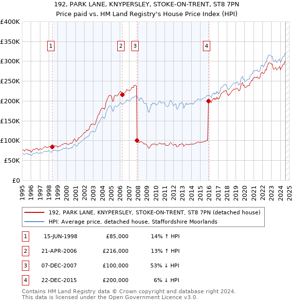 192, PARK LANE, KNYPERSLEY, STOKE-ON-TRENT, ST8 7PN: Price paid vs HM Land Registry's House Price Index