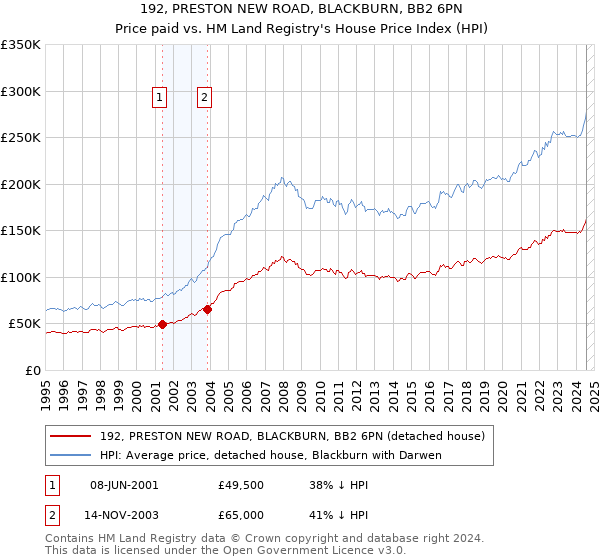 192, PRESTON NEW ROAD, BLACKBURN, BB2 6PN: Price paid vs HM Land Registry's House Price Index