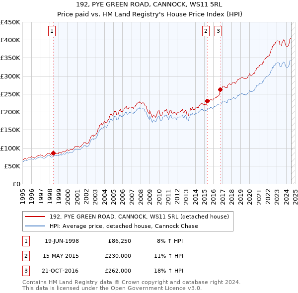 192, PYE GREEN ROAD, CANNOCK, WS11 5RL: Price paid vs HM Land Registry's House Price Index