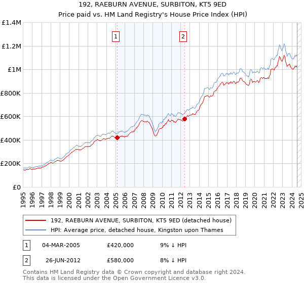 192, RAEBURN AVENUE, SURBITON, KT5 9ED: Price paid vs HM Land Registry's House Price Index