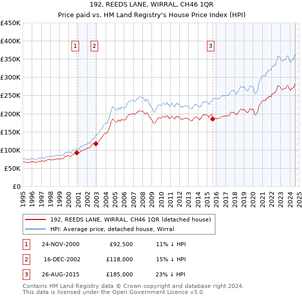 192, REEDS LANE, WIRRAL, CH46 1QR: Price paid vs HM Land Registry's House Price Index