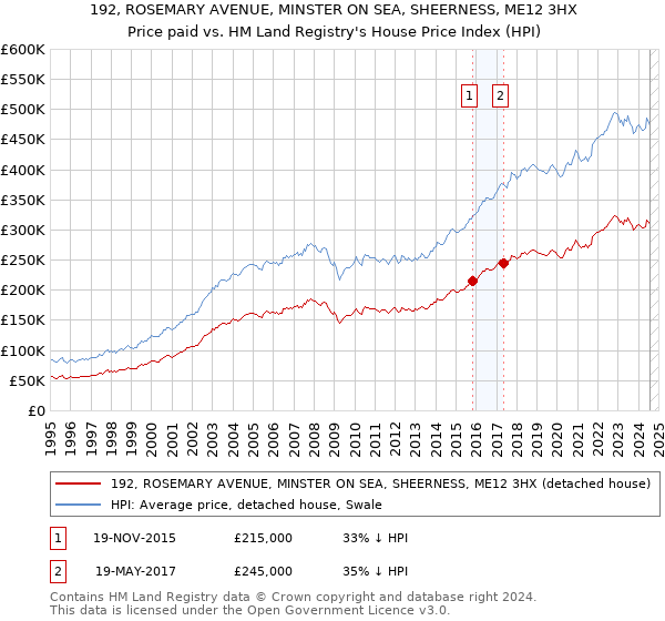 192, ROSEMARY AVENUE, MINSTER ON SEA, SHEERNESS, ME12 3HX: Price paid vs HM Land Registry's House Price Index