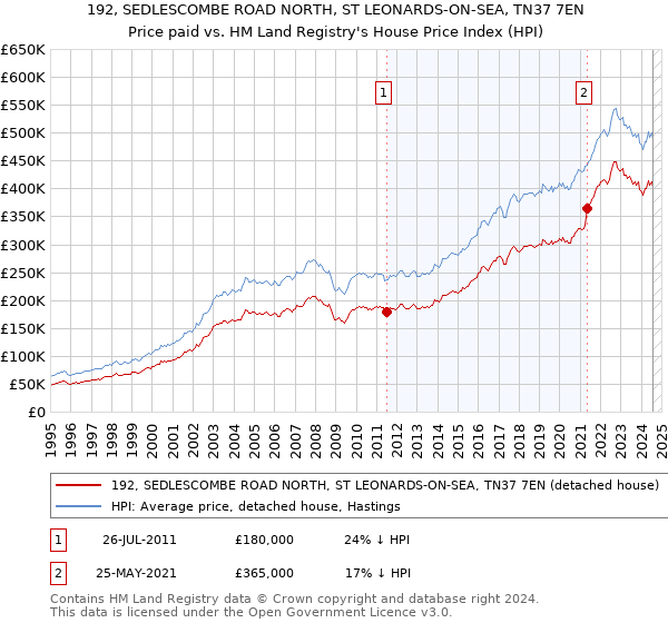 192, SEDLESCOMBE ROAD NORTH, ST LEONARDS-ON-SEA, TN37 7EN: Price paid vs HM Land Registry's House Price Index