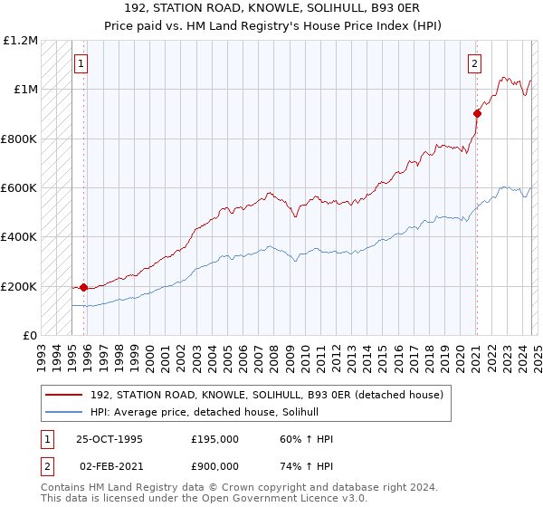 192, STATION ROAD, KNOWLE, SOLIHULL, B93 0ER: Price paid vs HM Land Registry's House Price Index