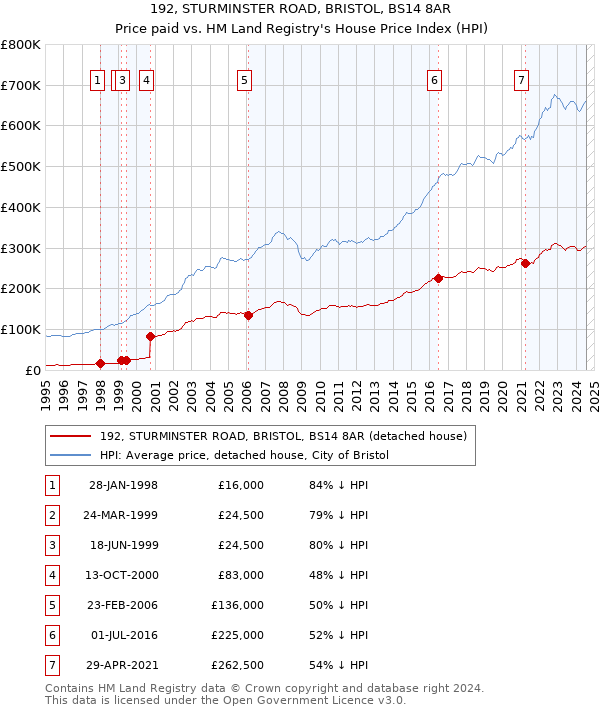 192, STURMINSTER ROAD, BRISTOL, BS14 8AR: Price paid vs HM Land Registry's House Price Index