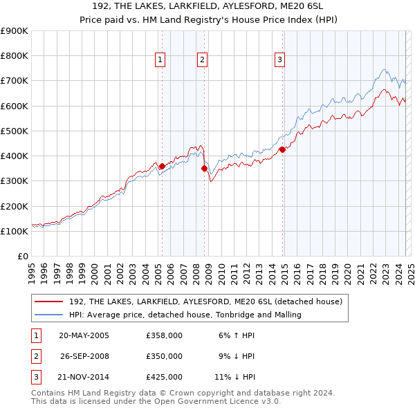 192, THE LAKES, LARKFIELD, AYLESFORD, ME20 6SL: Price paid vs HM Land Registry's House Price Index