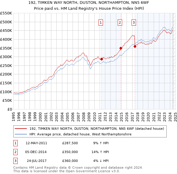 192, TIMKEN WAY NORTH, DUSTON, NORTHAMPTON, NN5 6WF: Price paid vs HM Land Registry's House Price Index