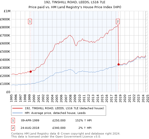 192, TINSHILL ROAD, LEEDS, LS16 7LE: Price paid vs HM Land Registry's House Price Index