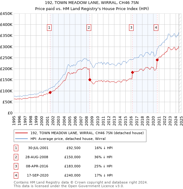 192, TOWN MEADOW LANE, WIRRAL, CH46 7SN: Price paid vs HM Land Registry's House Price Index