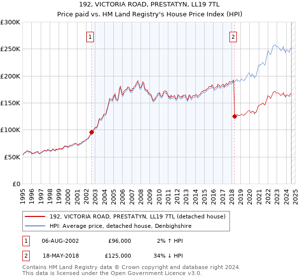 192, VICTORIA ROAD, PRESTATYN, LL19 7TL: Price paid vs HM Land Registry's House Price Index